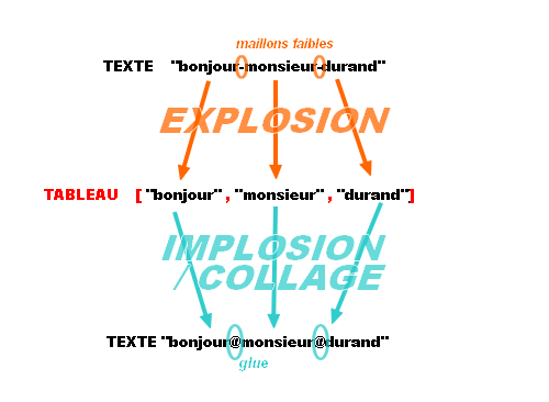 explosion et implosion en codaga
