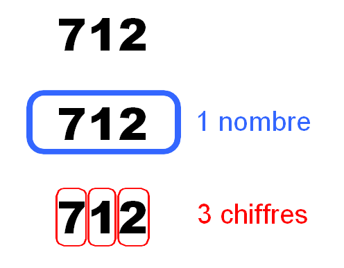 Différence entre un nombre et un chiffre