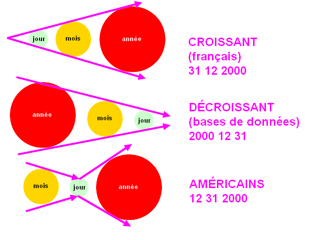 différents formats de dates