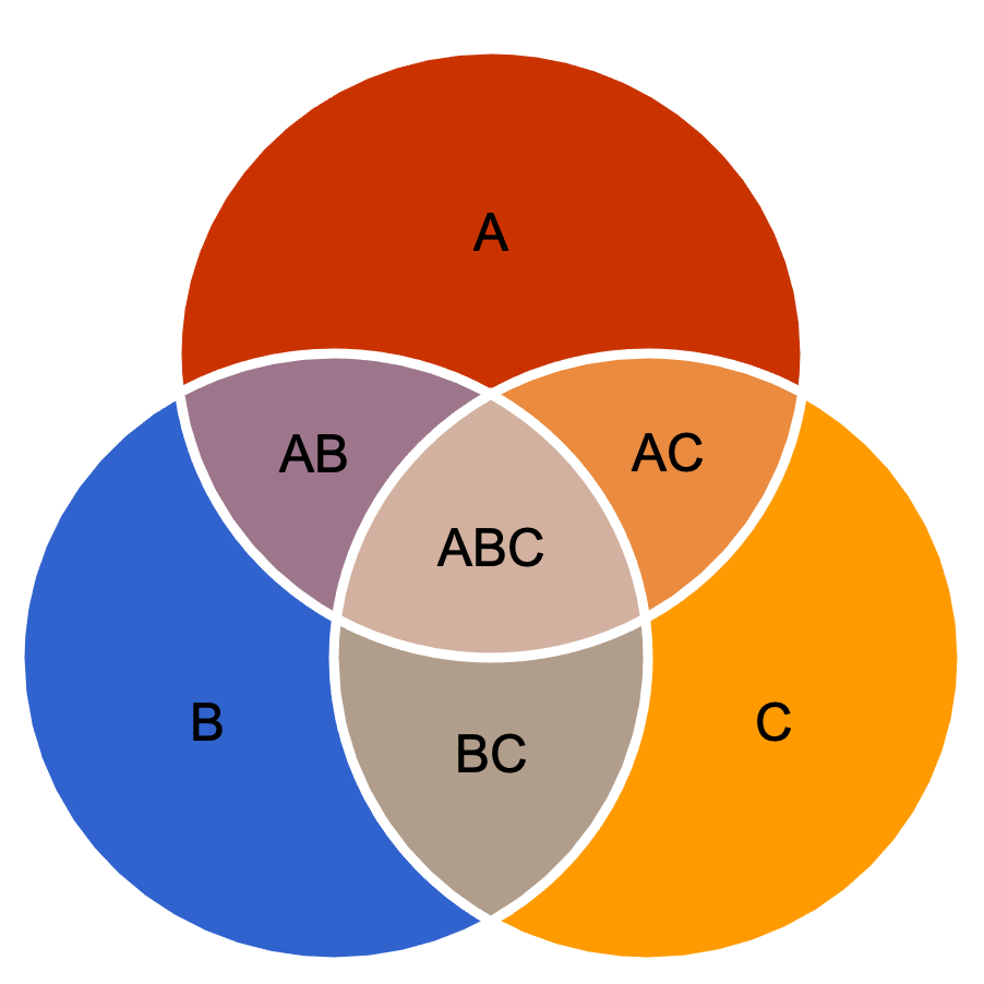 Diagramme de venn