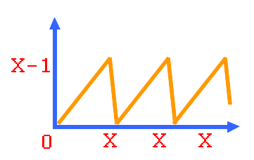 graphique de l'opération modulo