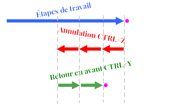 ctrl+z et ctrl+y