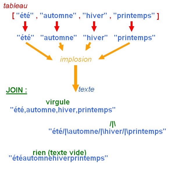 implosion en informatique