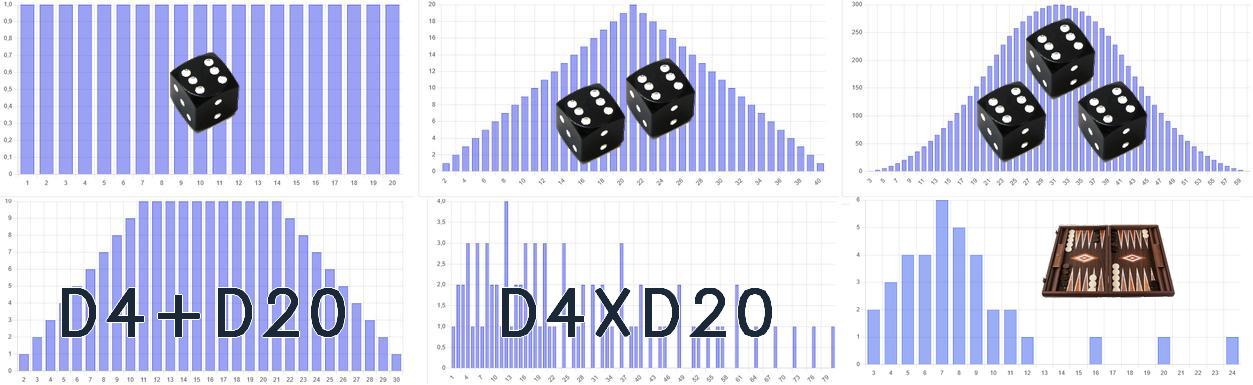 différentes coubes de probabilité pour des jets de dés